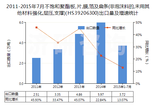 2011-2015年7月不飽和聚酯板,片,膜,箔及扁條(非泡沫料的,未用其他材料強(qiáng)化,層壓,支撐)(HS39206300)出口量及增速統(tǒng)計(jì) 2011-2015年7月不飽和聚酯板,片,膜,箔及扁條(非泡沫料的,未用其他材料強(qiáng)化,層壓,支撐)(HS39206300)出口量及增速統(tǒng)計(jì)